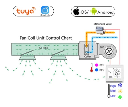 2 4 Pipe WiFi Smart Central Air Conditioner Thermostat 3 Speed Fan Coil Unit Wireless Voice Tuya Temperature Controller Alexa